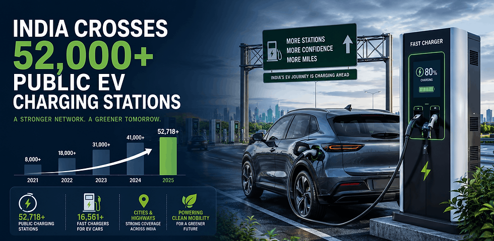India has crossed 52,700 public EV charging stations
