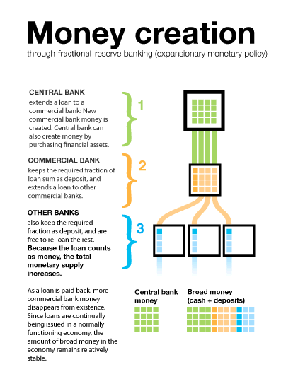 Creating Money I https://courses.lumenlearning.com/boundless-economics/chapter/creating-money/