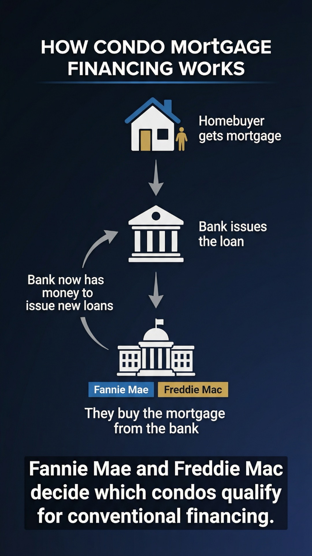 Diagram of condo mortgage financing showing a homebuyer, bank, Fannie Mae, and Freddie Mac. Text explains the loan process.