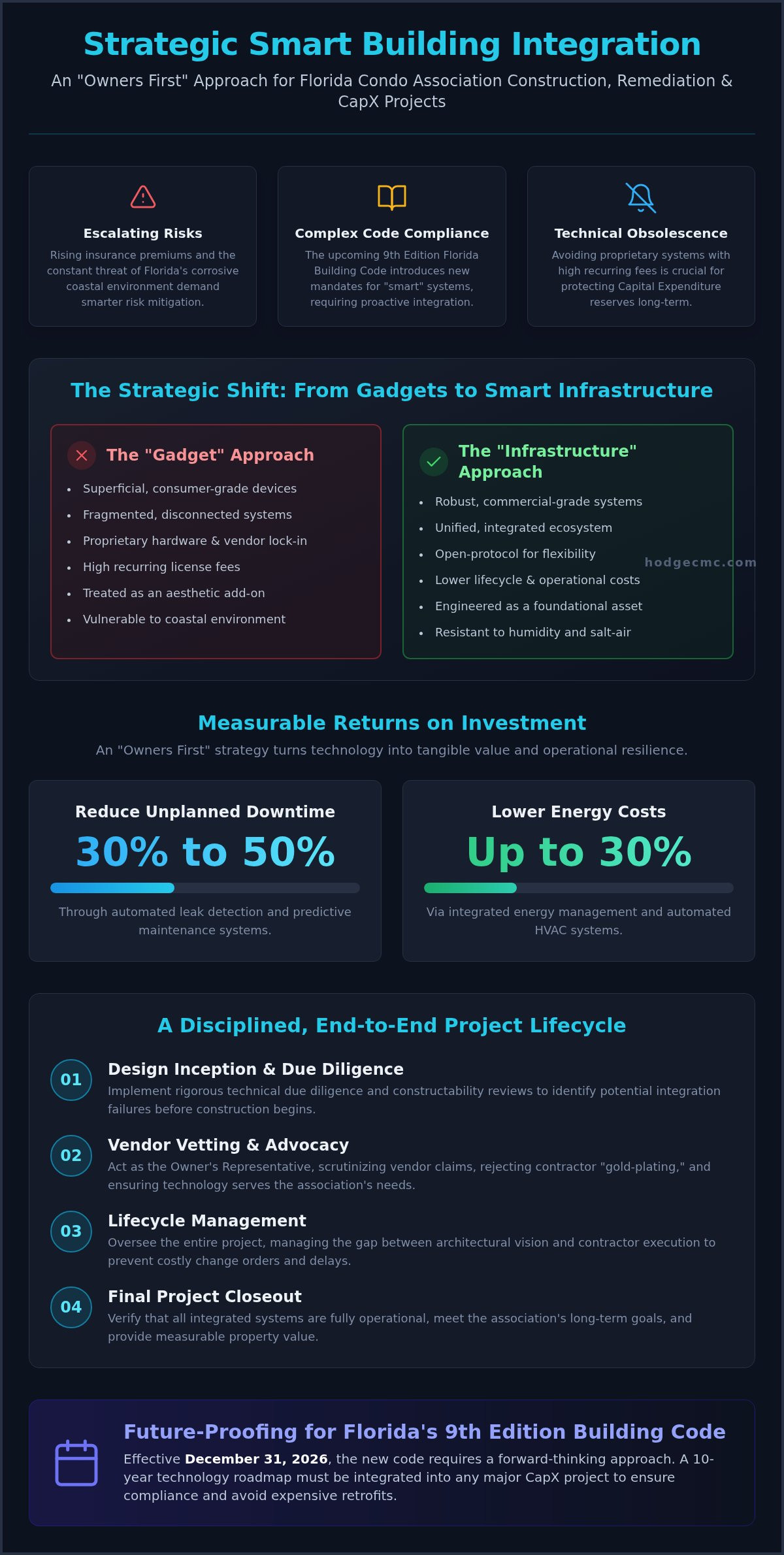 Smart building technology integration for construction projects