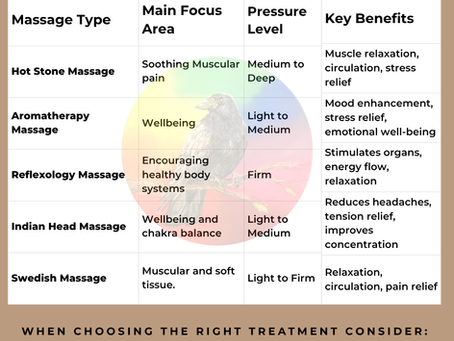 Choosing the right Massage for you