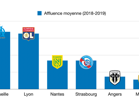 QUEL CLUB A LES MEILLEURS SUPPORTERS EN LIGUE 1 ? (2018-2019)