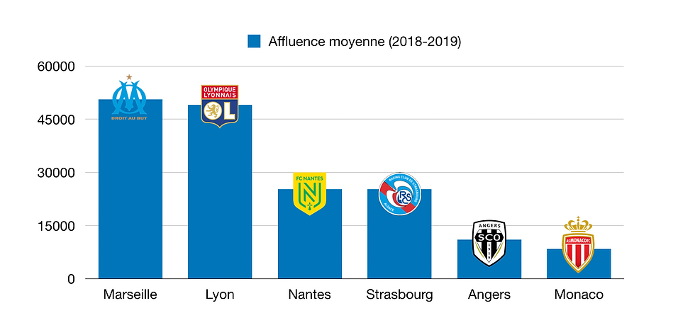 QUEL CLUB A LES MEILLEURS SUPPORTERS EN LIGUE 1 ? (2018-2019)