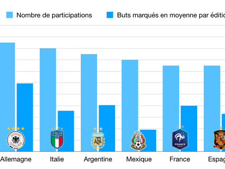 QUELLE EST LA MEILLEURE ÉQUIPE EN COUPE DU MONDE ?