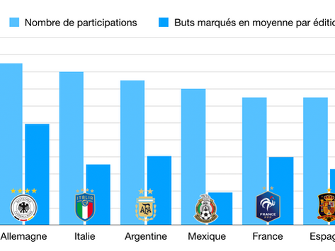 QUELLE EST LA MEILLEURE ÉQUIPE EN COUPE DU MONDE ?