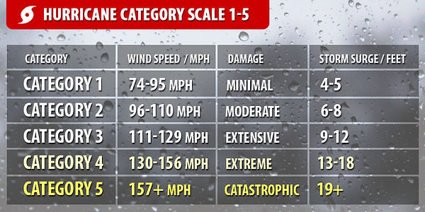 hurricane-wind-speed-category-scale-1-5.