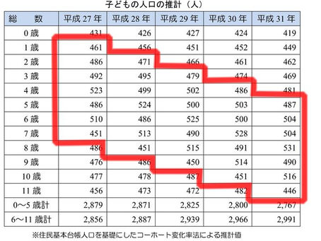 【亀山市の2015年~2019年のお子さんの年齢別人口推移】