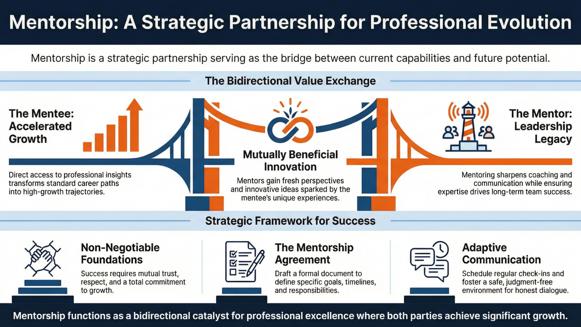 Own.Forge.Become infographic - Career Development and Mentorship: The Role of Mentorship, Benefits for Mentees and Mentors
