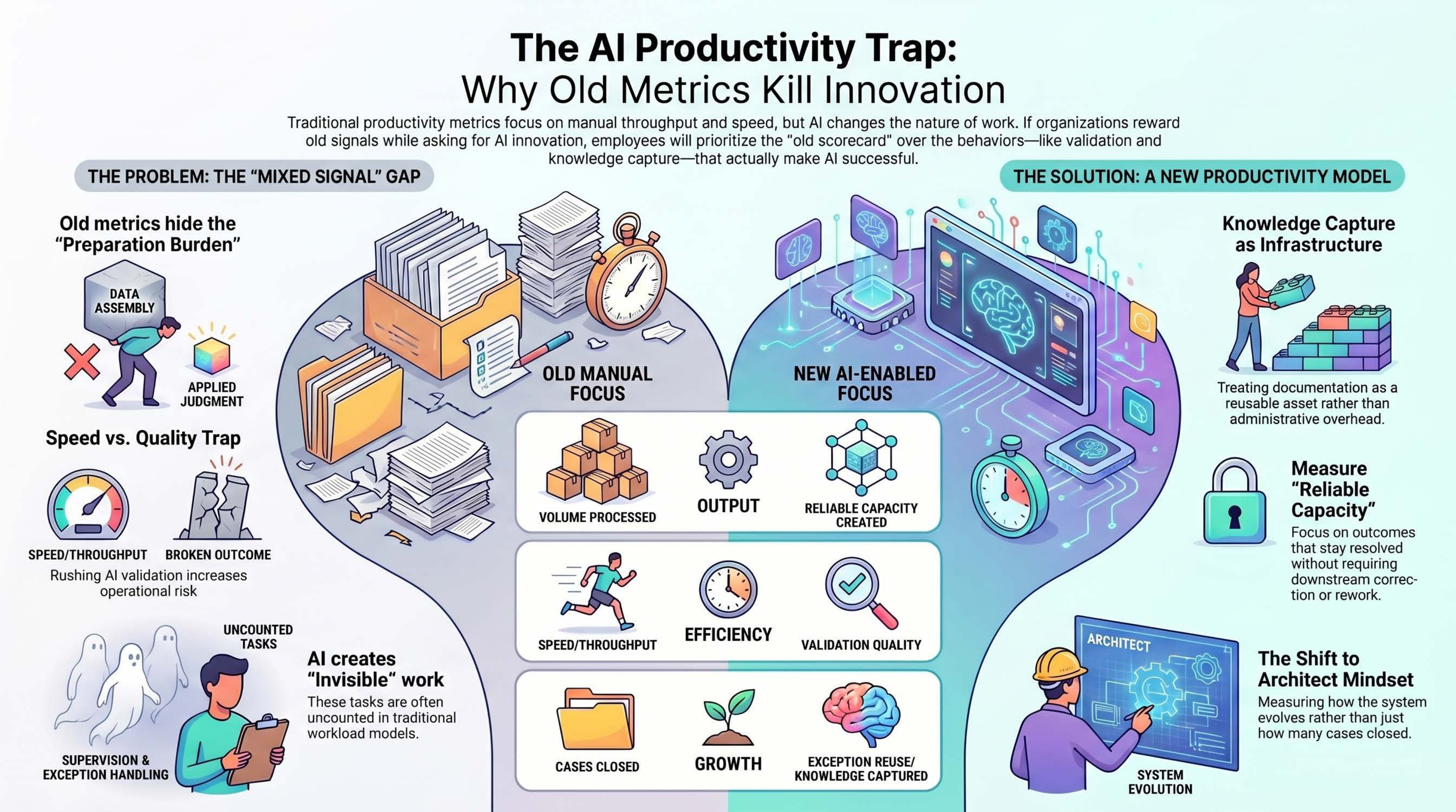 Illustration of AI Adoption Will Fail If Productivity Metrics Stay Old