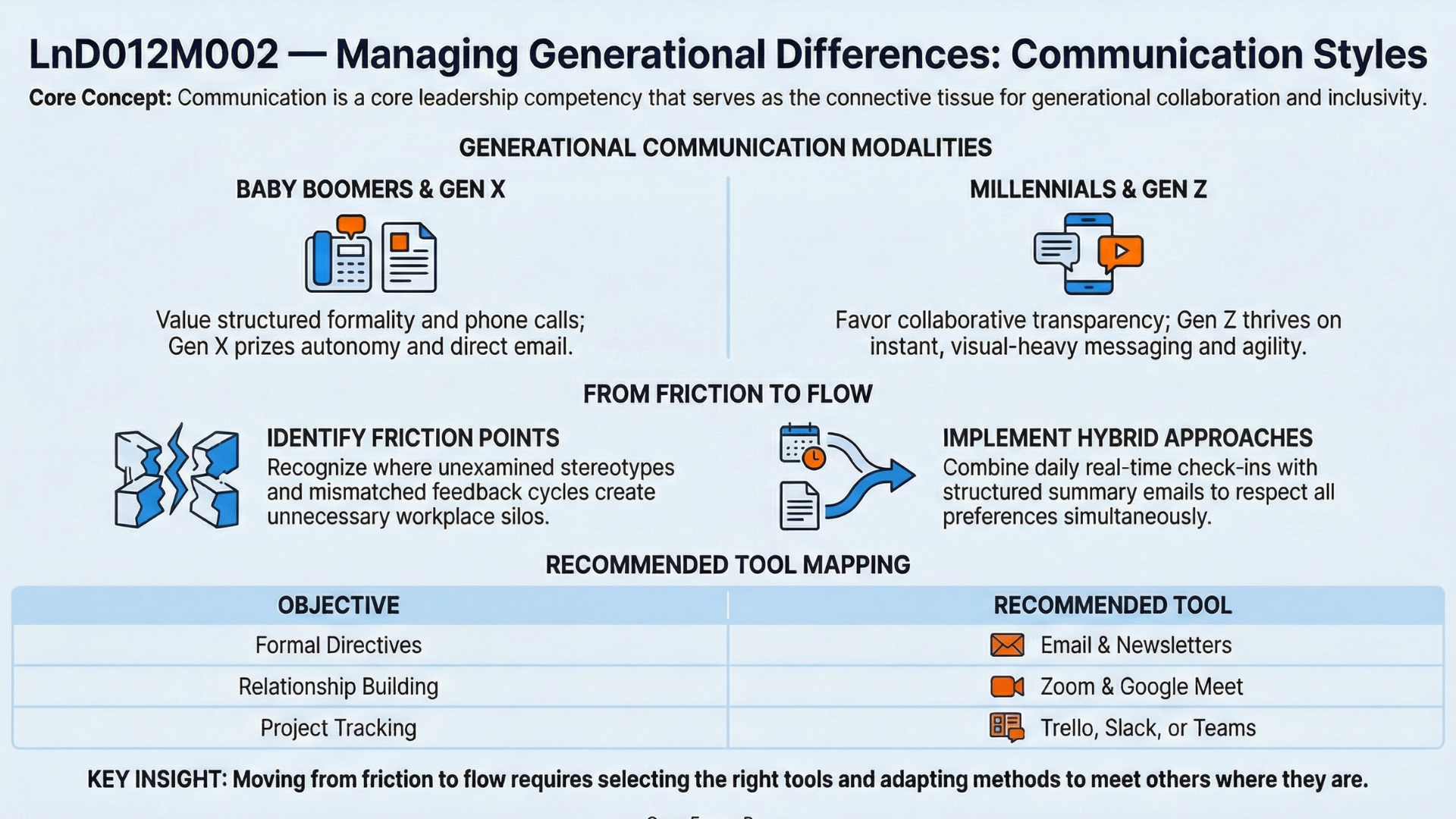 Own.Forge.Become infographic - Building Trust and Accountability: Managing Generational Differences, Understanding Communication Styles