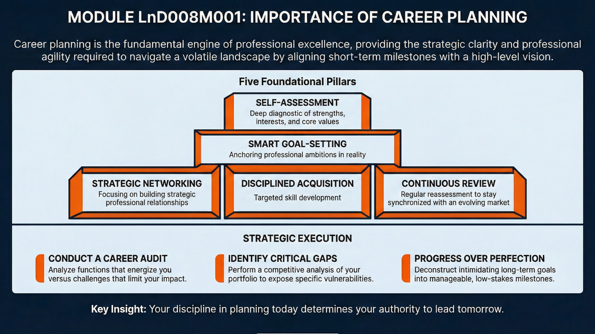 Own.Forge.Become infographic - Career Development and Mentorship: Introduction to Career Development, Importance of Career Planning
