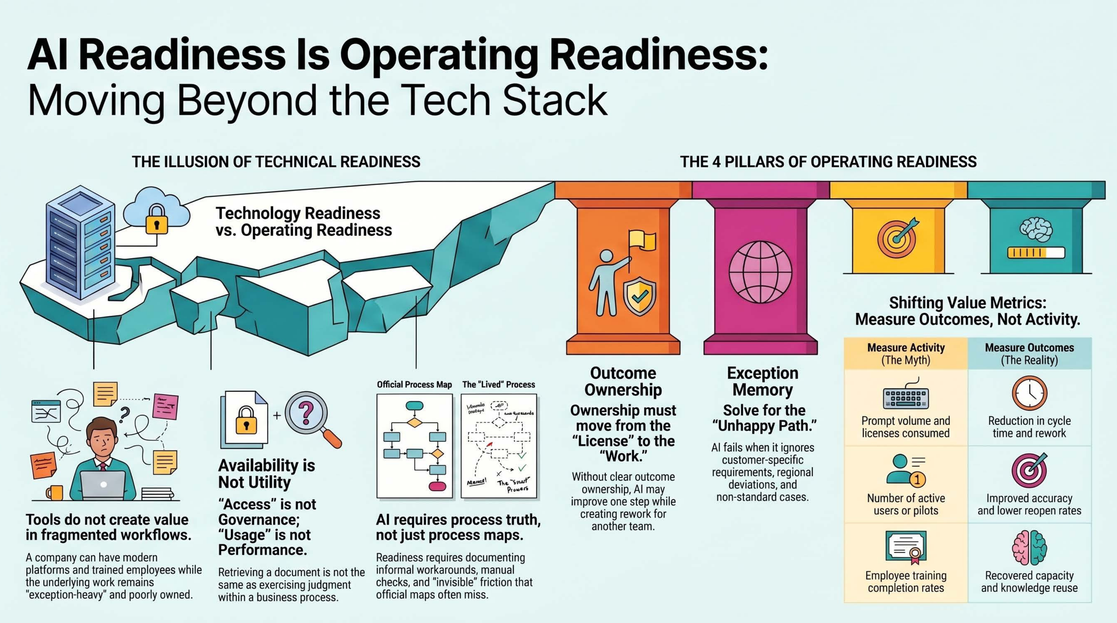 Illustration of AI Readiness Is Really Operating Readiness