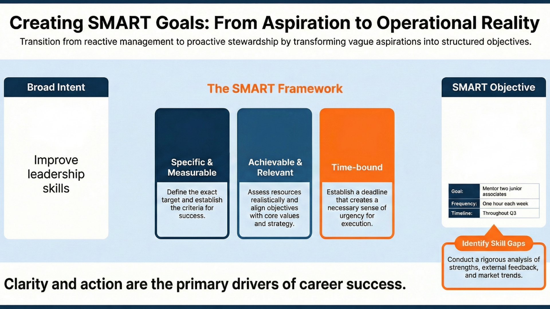Own.Forge.Become infographic - Career Development and Mentorship: Goal Setting and Skills Development, Creating SMART Goals