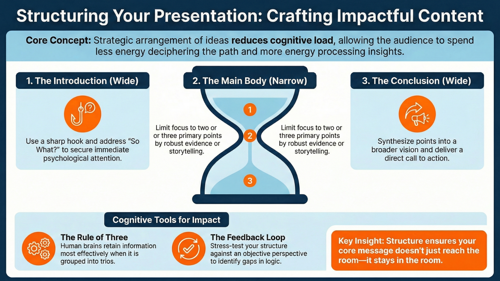 Own.Forge.Become infographic - Public Speaking and Presentation Skills: Structuring Your Presentation, Crafting Impactful Content