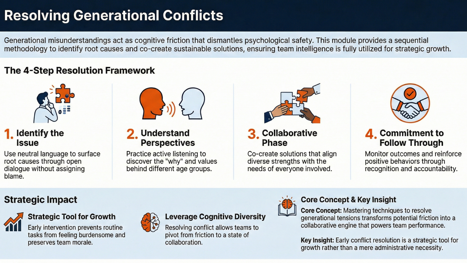 Own.Forge.Become infographic - Building Trust and Accountability: Resolving Generational Conflicts, Conflict Resolution Techniques