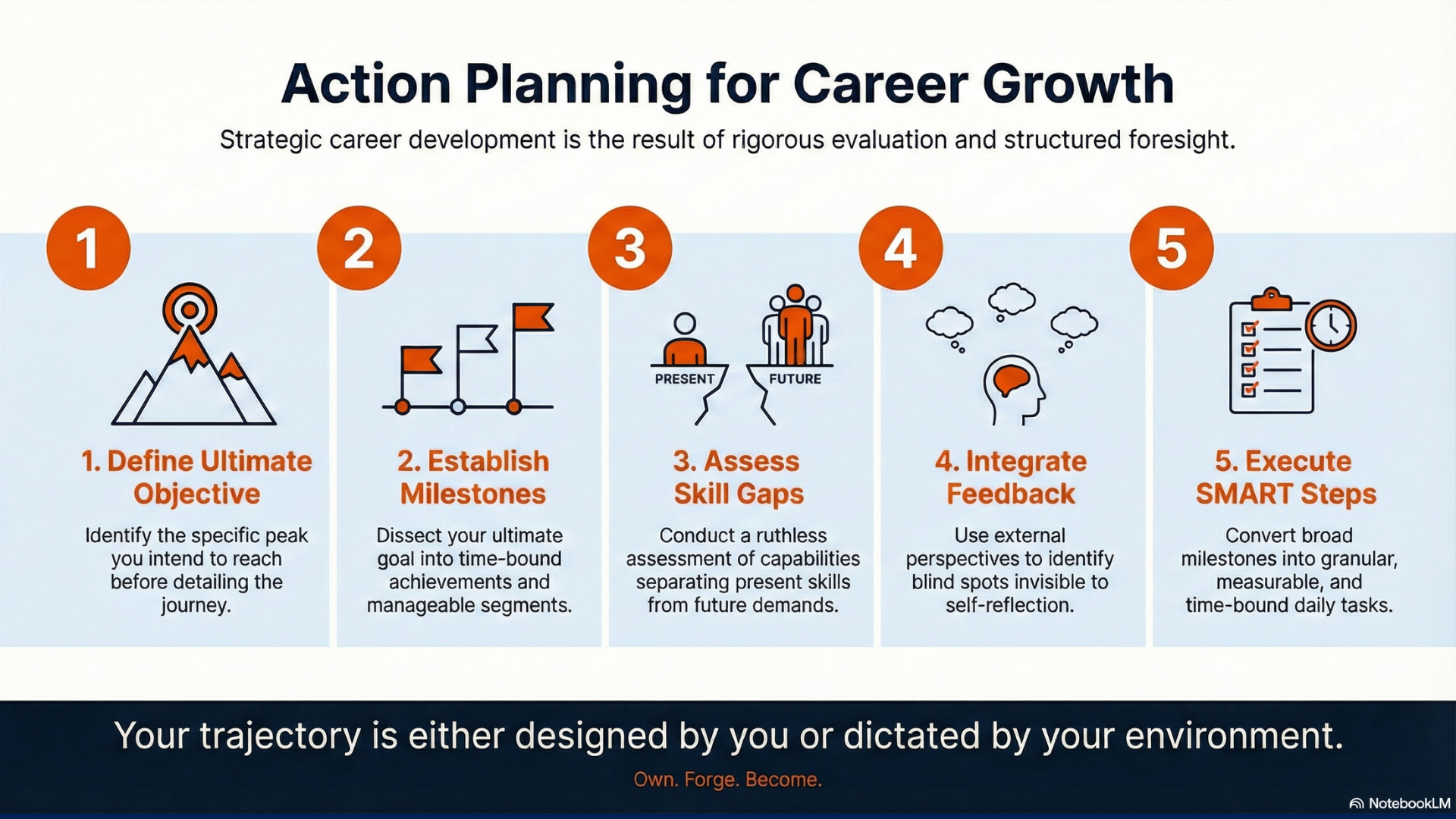 Own.Forge.Become infographic - Career Development and Mentorship: Action Planning for Career Growth, Career Mapping and Feedback