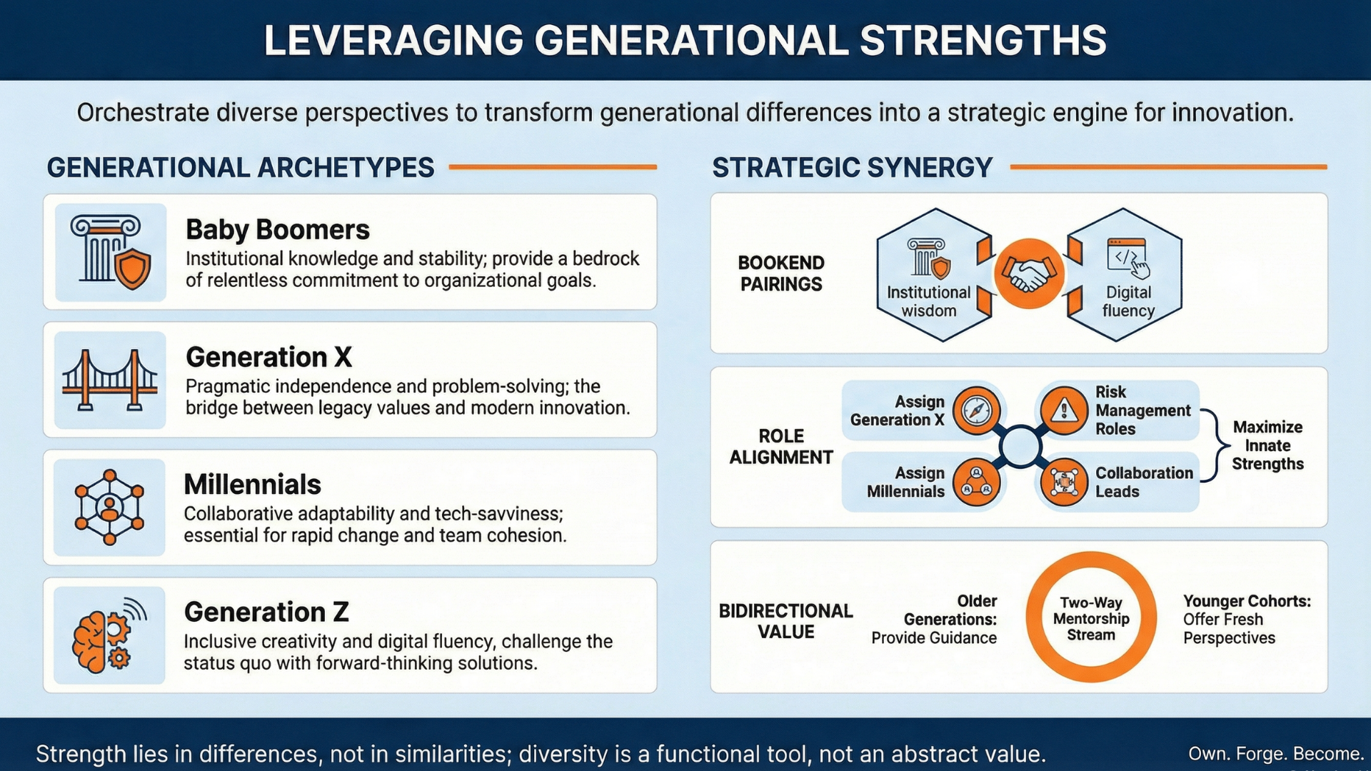 Own.Forge.Become infographic - Building Trust and Accountability: Leveraging Generational Strengths, Recognizing and Utilizing Strengths