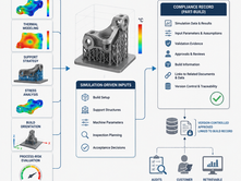 AM Build Simulation & Compliance