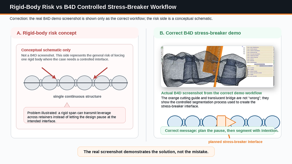 This corrected comparison uses a simplified schematic for the rigid-body risk and reserves the real B4D screenshot for the correct controlled stress-breaker workflow.