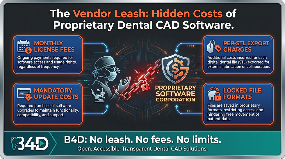 Monthly fees. Per-STL export charges. Mandatory update costs. Locked file formats. B4D: No leash. No fees. No limits.