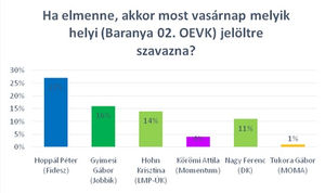 Szoros eredmény várható az egyéni jelöltek tekintetében Baranya megye 2-es számú választókerületében