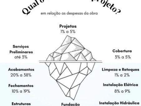 Quanto vale um projeto em Relação ao custo da obra?