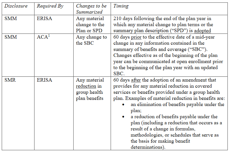 Differences In Disclosure Requirements For Group Health Plan Changes