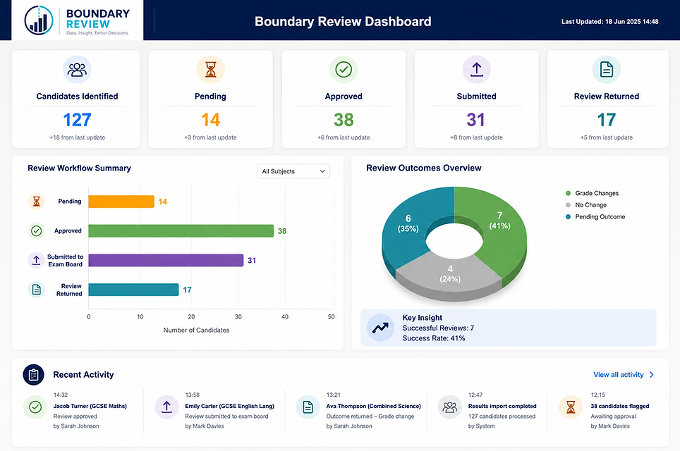 Image of boundary review dashboard