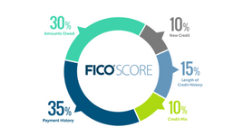 Understanding your Fico Score