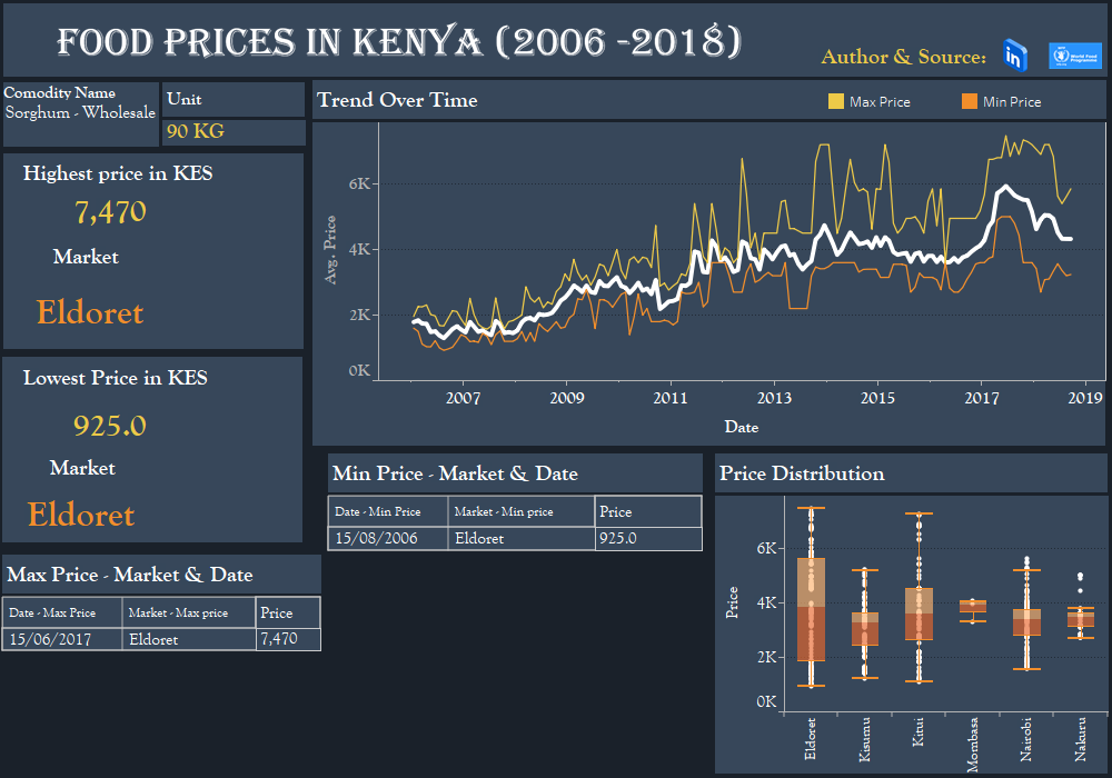 FOOD PRICES IN KENYA