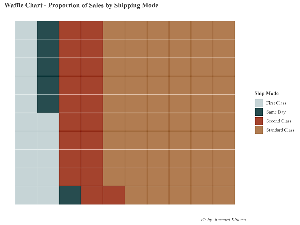 example of a waffle chart