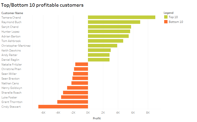 example of top and bottom n members of a dimension in Tableau