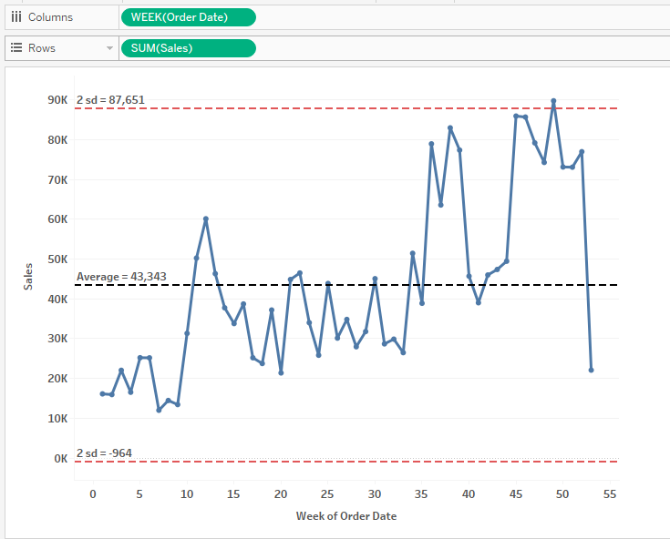 resulting control chart