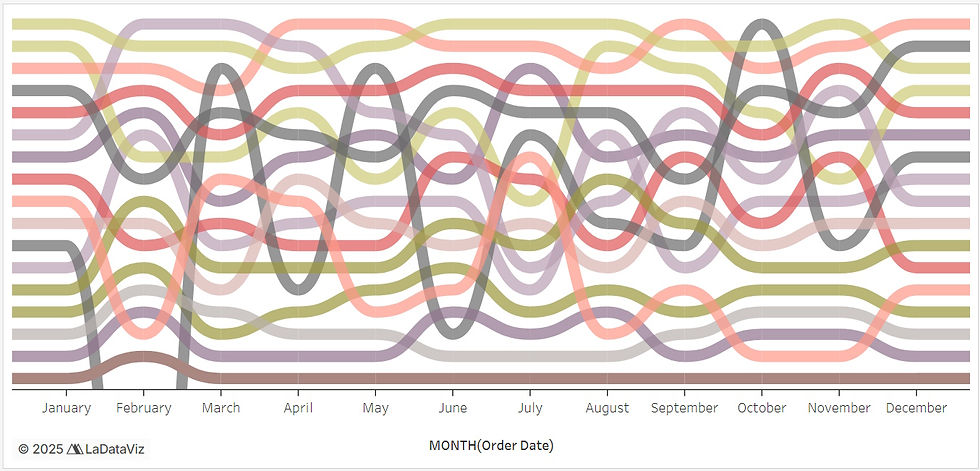 final view of bump chart created with tableau viz extensions