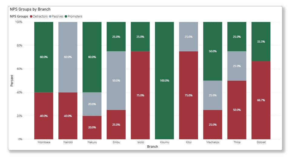a power bi stacked bar visual comparing NPS groups by other categories in this case branches