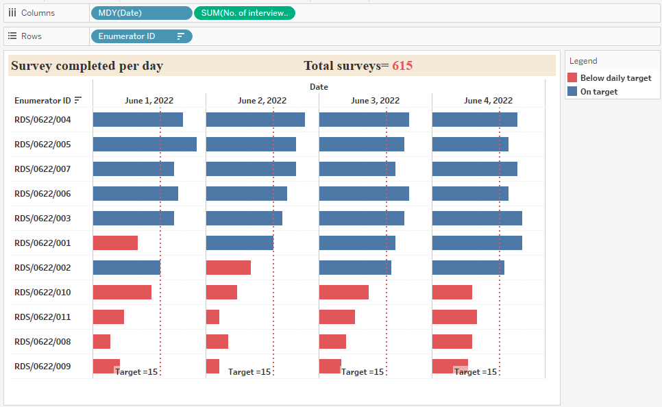 computing number of surveys completed per day per enumerator