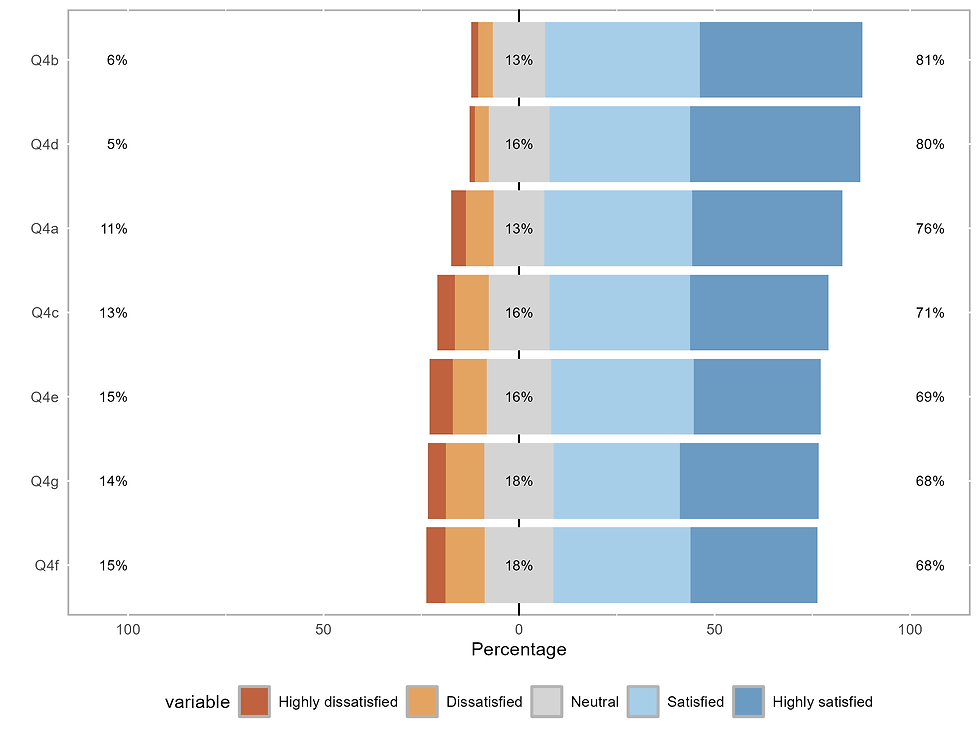 diverging bar plot created with likert package in R