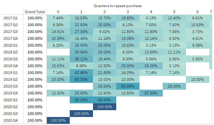 cohort analysis example