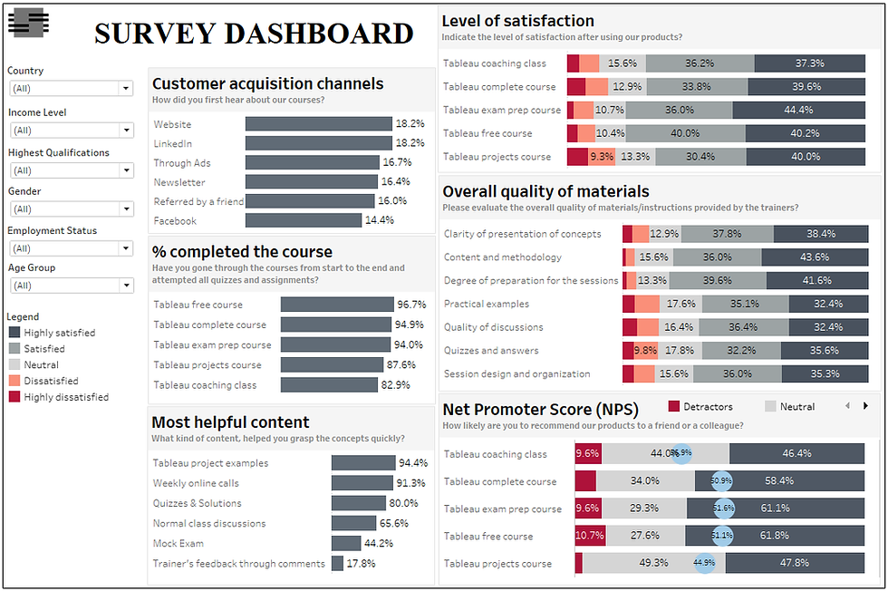 Sample survey analysis dashboard in Tableau