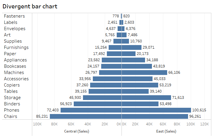 divergent bar chart tableau