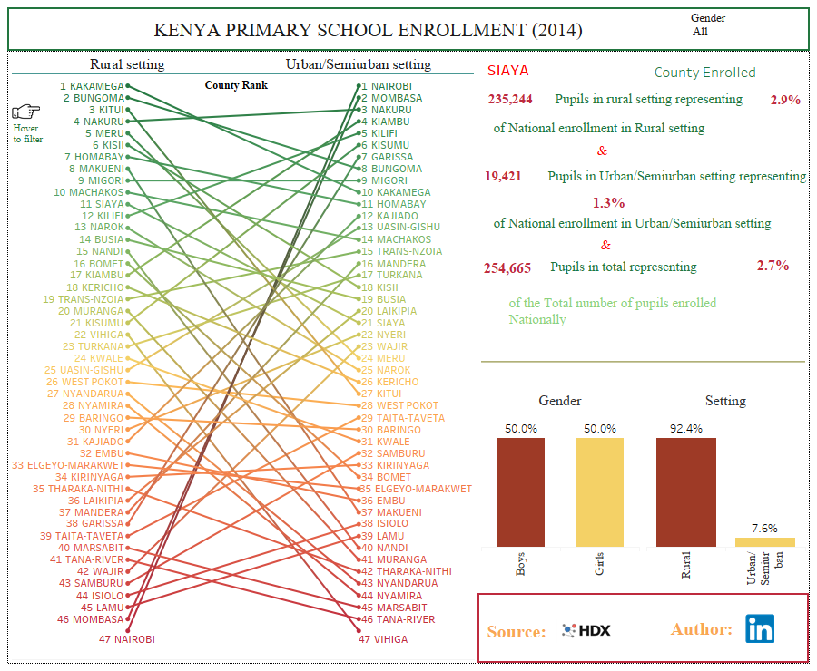 SCHOOL ENROLLMENT, TABLEAU DASHBOARD