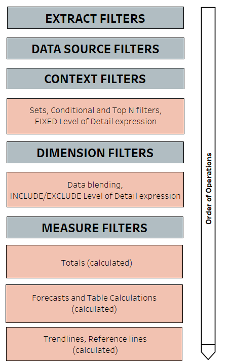 Understanding Tableau's Order of Operations [Ultimate Guide]