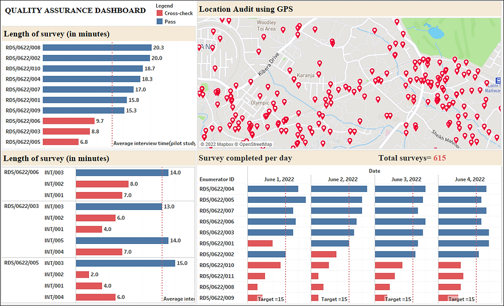 quality assurance dashboard for surveys in tableau