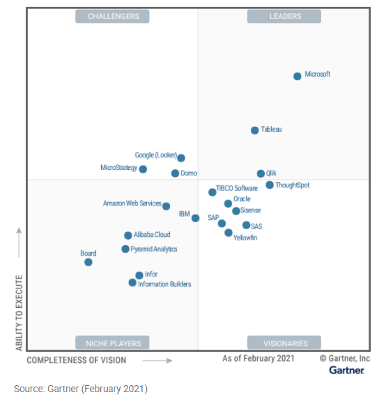 Top 20 Business Intelligence (BI) Tools in 2021