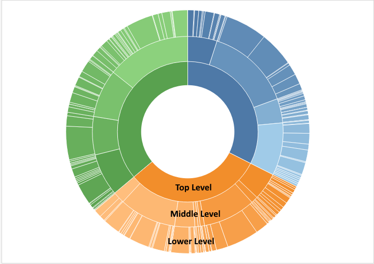 example of a sunburst chart in Tableau