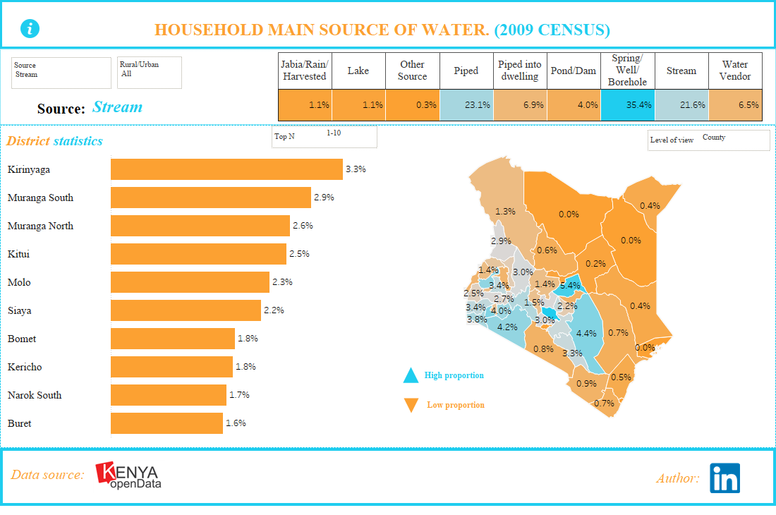 WATER SOURCE, TABLEAU DASHBOARD