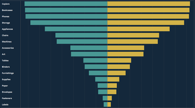 Tableau Charts Divergent Bar Chart