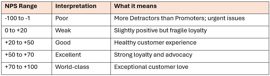 a table showing how to interpret NPS values