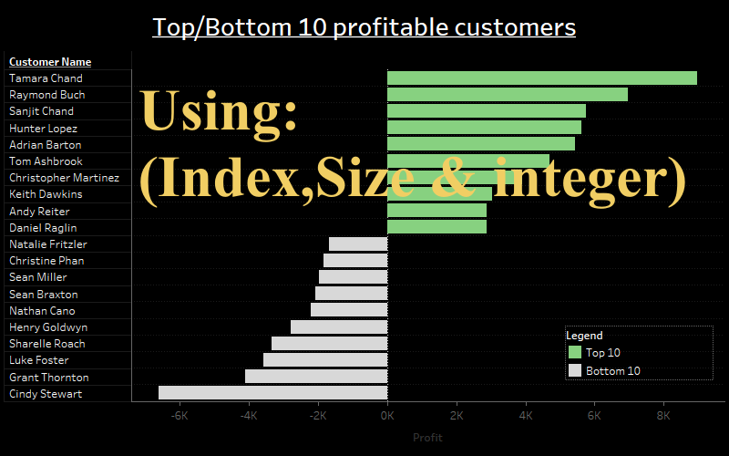 Top/Bottom N member using INDEX(),SIZE() & integer