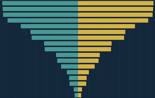 Example of a diverging bar chart in Tableau
